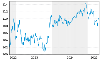 Chart Morgan Stanley EO-FLR Med.-T. Nts 2022(23/34) - 5 Years