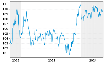Chart Morgan Stanley EO-FLR Med.-T. Nts 2022(23/34) - 5 années
