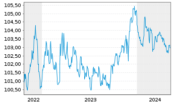 Chart TenneT Holding B.V. EO-Med.-Term Notes 2022(22/28) - 5 Jahre