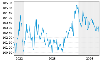 Chart TenneT Holding B.V. EO-Med.-Term Notes 2022(22/28) - 5 Years