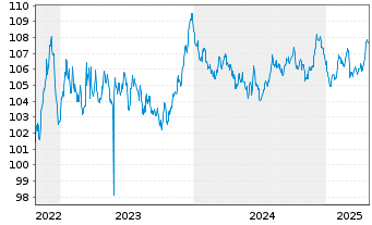 Chart TenneT Holding B.V. EO-Med.-Term Notes 2022(22/32) - 5 Years