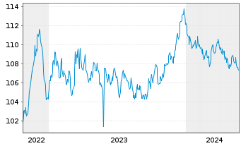 Chart TenneT Holding B.V. EO-Med.-Term Notes 2022(22/34) - 5 Years