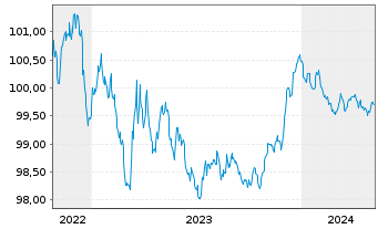Chart Toronto-Dominion Bank, The Term Cov.Bds 2022(26) - 5 années