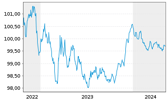Chart Toronto-Dominion Bank, The Term Cov.Bds 2022(26) - 5 Jahre