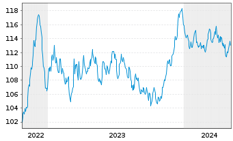 Chart TenneT Holding B.V. EO-Med.-Term Notes 2022(22/42) - 5 Jahre