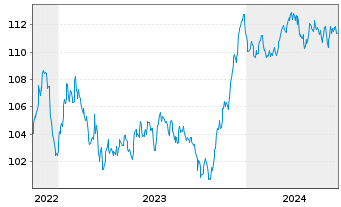 Chart Hannover Rück SE FLR-Sub.Anl.v.2022(2033/2043) - 5 Years