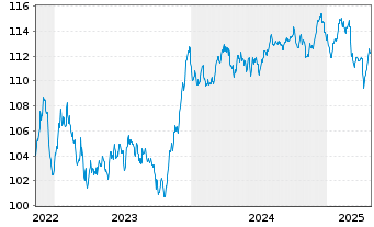 Chart Hannover Rück SE FLR-Sub.Anl.v.2022(2033/2043) - 5 Years