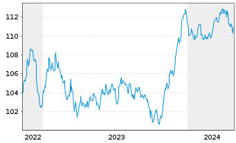 Chart Hannover Rück SE FLR-Sub.Anl.v.2022(2033/2043) - 5 Years