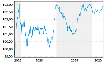 Chart Lettland, Republik EO-Medium-Term Notes 2022(27) - 5 Years