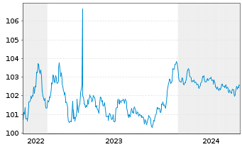 Chart Coöperatieve Rabobank U.A. Non-Pref.MTN 22(27/28) - 5 Years