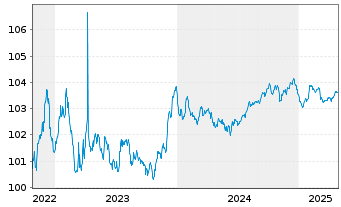 Chart Coöperatieve Rabobank U.A. Non-Pref.MTN 22(27/28) - 5 Years