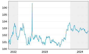 Chart Coöperatieve Rabobank U.A. Non-Pref.MTN 22(27/28) - 5 Jahre