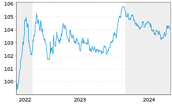 Chart Südzucker Intl Finance B.V. EO-Notes 2022(22/27) - 5 Years