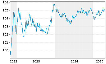 Chart Südzucker Intl Finance B.V. EO-Notes 2022(22/27) - 5 Years