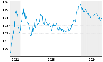 Chart Südzucker Intl Finance B.V. EO-Notes 2022(22/27) - 5 Jahre