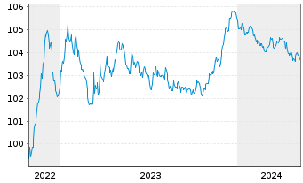 Chart Südzucker Intl Finance B.V. EO-Notes 2022(22/27) - 5 années