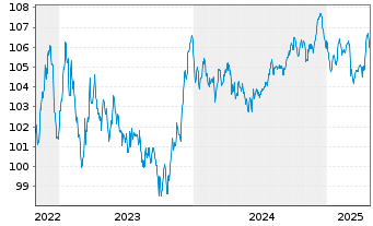 Chart Verizon Communications Inc. EO-Notes 2022(22/30) - 5 Years