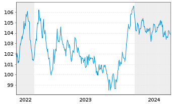 Chart Verizon Communications Inc. EO-Notes 2022(22/30) - 5 années