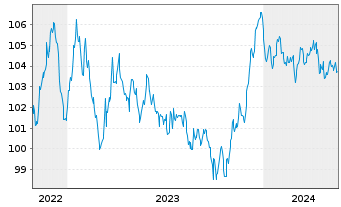 Chart Verizon Communications Inc. EO-Notes 2022(22/30) - 5 Years