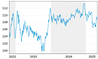 Chart Verizon Communications Inc. EO-Notes 2022(22/34) - 5 Jahre