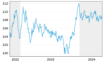 Chart Verizon Communications Inc. EO-Notes 2022(22/34) - 5 Years
