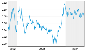 Chart Verizon Communications Inc. EO-Notes 2022(22/34) - 5 Jahre