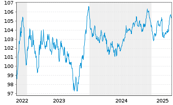 Chart ESB Finance DAC EO-Medium-Term Nts 2022(22/32) - 5 Years