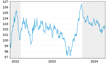 Chart ESB Finance DAC EO-Medium-Term Nts 2022(22/32) - 5 années
