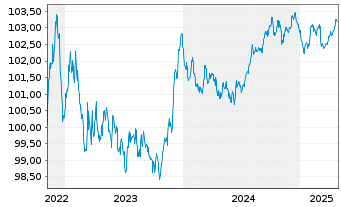 Chart Svenska Handelsbanken AB EO-Preferred Nts.2022(27) - 5 Years