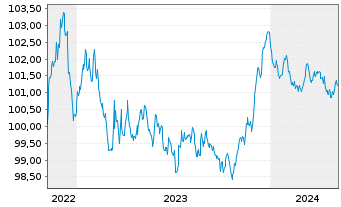 Chart Svenska Handelsbanken AB EO-Preferred Nts.2022(27) - 5 années