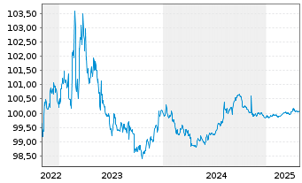 Chart NRW.BANK DL-MTN-IHS Ausg.909 v.22(25) - 5 Jahre