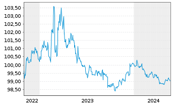 Chart NRW.BANK DL-MTN-IHS Ausg.909 v.22(25) - 5 années