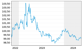 Chart NRW.BANK DL-MTN-IHS Ausg.909 v.22(25) - 5 Years