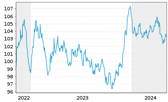 Chart Honeywell International Inc. EO-Notes 2022(22/34) - 5 Jahre