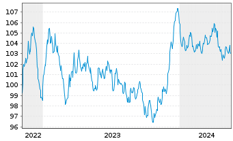 Chart Honeywell International Inc. EO-Notes 2022(22/34) - 5 années