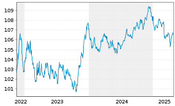 Chart Great-West Lifeco Inc. EO-Bonds 2022(29) - 5 Jahre