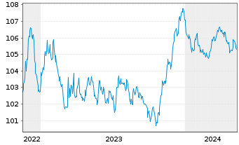 Chart Great-West Lifeco Inc. EO-Bonds 2022(29) - 5 années