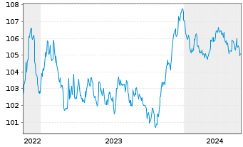 Chart Great-West Lifeco Inc. EO-Bonds 2022(29) - 5 Years