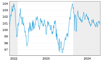 Chart EUROFIMA EO-Medium-Term Notes 2022(31) - 5 Years