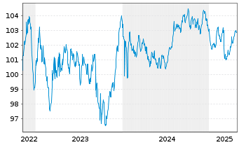 Chart EUROFIMA EO-Medium-Term Notes 2022(31) - 5 années