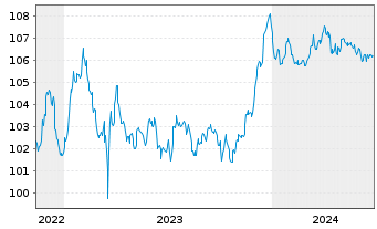 Chart HSBC Holdings PLC EO-FLR Med.-T. Nts 2022(27/32) - 5 années