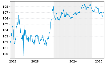 Chart HSBC Holdings PLC EO-FLR Med.-T. Nts 2022(27/32) - 5 Years