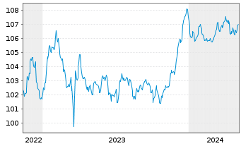 Chart HSBC Holdings PLC EO-FLR Med.-T. Nts 2022(27/32) - 5 Years