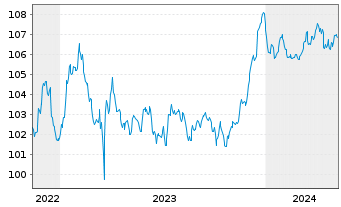 Chart HSBC Holdings PLC EO-FLR Med.-T. Nts 2022(27/32) - 5 Jahre
