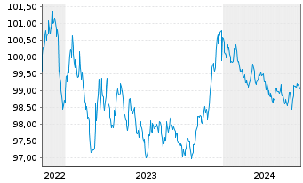 Chart Nederlandse Waterschapsbank NV EO-MTN. 2022(27) - 5 années