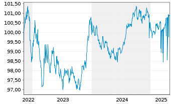 Chart Nederlandse Waterschapsbank NV EO-MTN. 2022(27) - 5 années