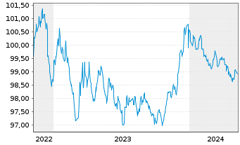 Chart Nederlandse Waterschapsbank NV EO-MTN. 2022(27) - 5 Jahre