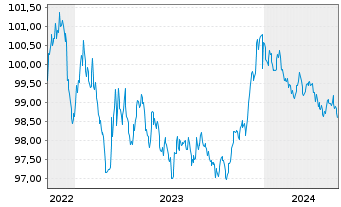 Chart Nederlandse Waterschapsbank NV EO-MTN. 2022(27) - 5 années