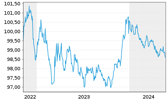 Chart Nederlandse Waterschapsbank NV EO-MTN. 2022(27) - 5 Years
