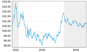 Chart Skandinaviska Enskilda Banken MTN 2022(26) - 5 années